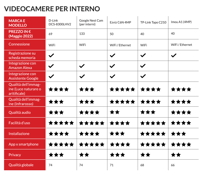 Tabella videosorveglianza interna